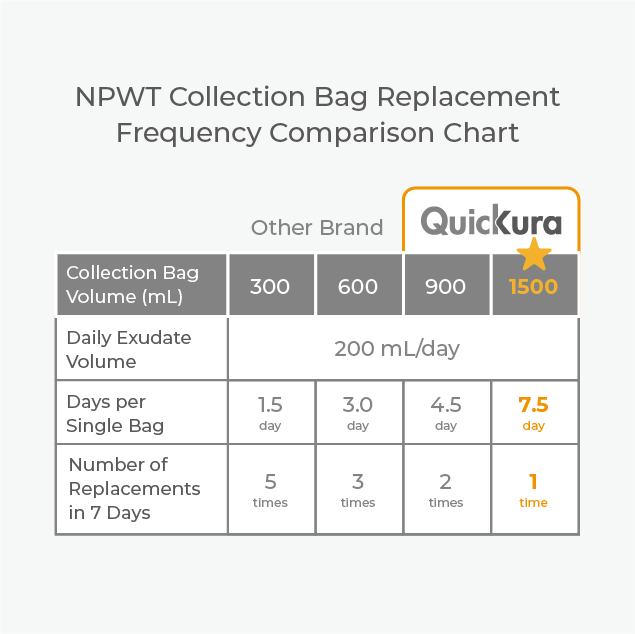 NPWT collection bag Replacement Frequency comparison chart